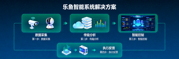 乐鱼智能系统解决方案示意图，展示物联网与自动化控制流程